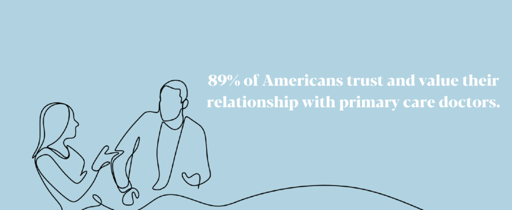 Buffalo Medical Group 2 89 of Americans trust and value their relationship with primary care doctors
